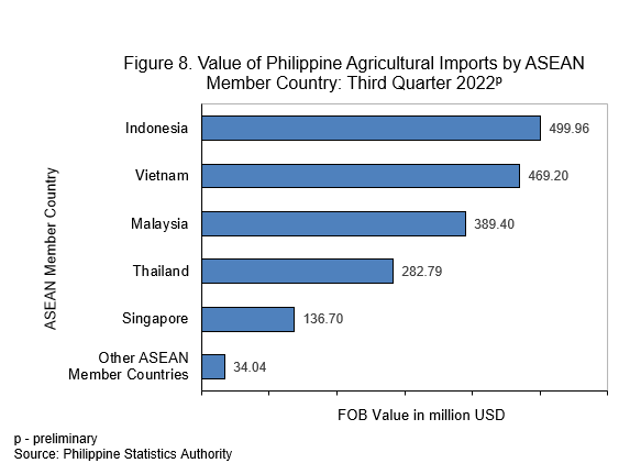 Figure 8. Value of Philippine Agricultural Imports by ASEAN