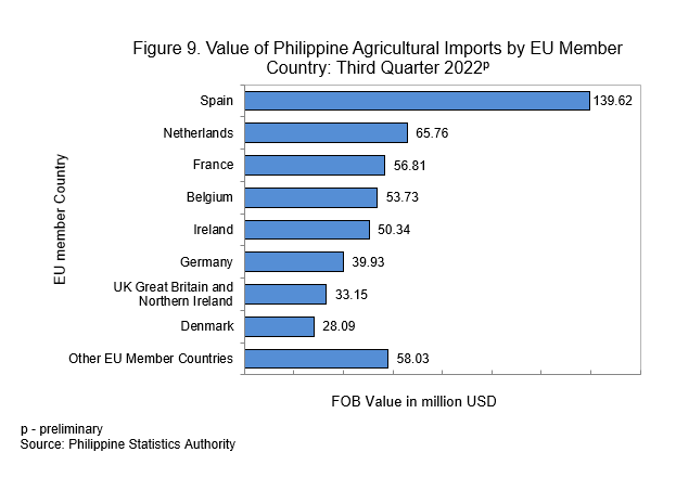 Figure 9. Value of Philippine Agricultural Imports by EU Member Country