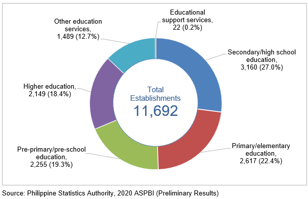 2020 Annual Survey of Philippine Business and Industry (ASPBI) - Education Sector: Preliminary Results