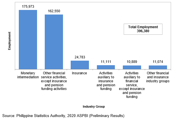 2020 Annual Survey of Philippine Business and Industry (ASPBI) - Financial and Insurance Activities Sector: Preliminary Results
