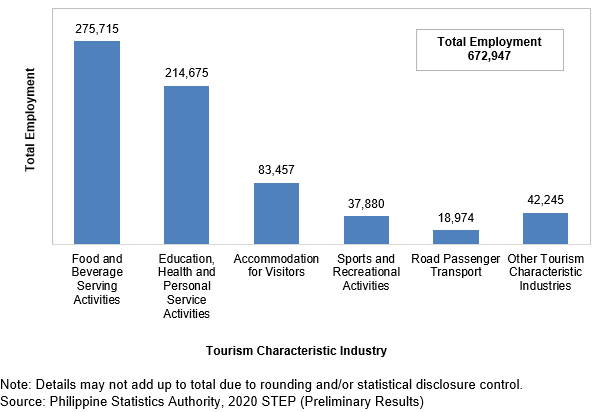 2020 Survey of Tourism Establishments in the Philippines (STEP) - Economy-Wide: Preliminary Results