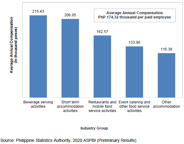2020 Annual Survey of Philippine Business and Industry (ASPBI) - Accommodation and Food Service Activities Sector: Preliminary Results