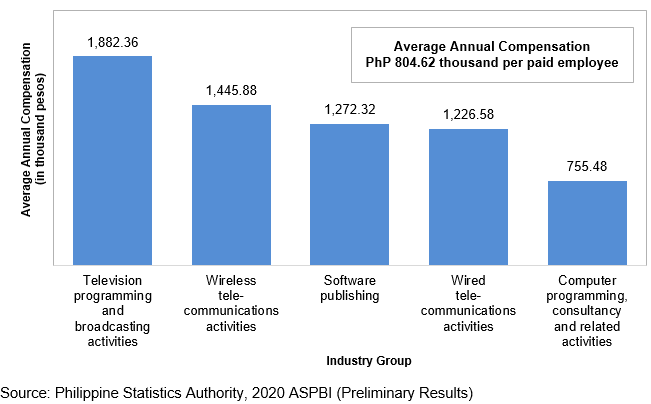 2020 Annual Survey of Philippine Business and Industry (ASPBI) - Information and Communication Sector: Preliminary Results