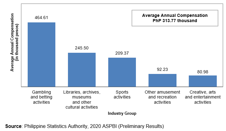 2020 Annual Survey of Philippine Business and Industry (ASPBI) - Arts, Entertainment and Recreation: Preliminary Results