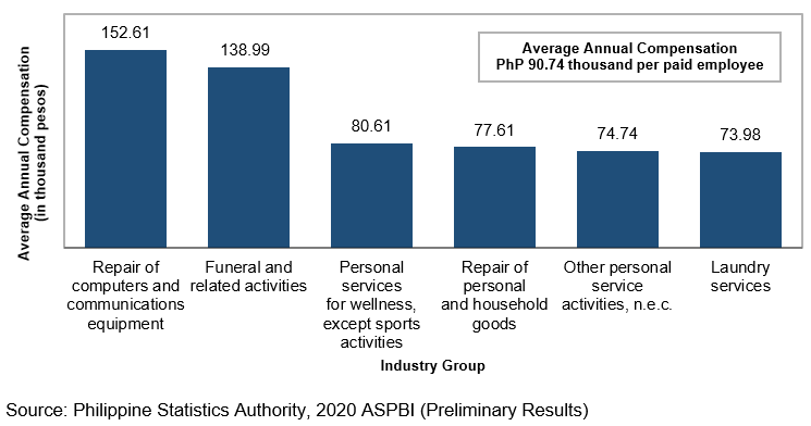 2020 Annual Survey of Philippine Business and Industry (ASPBI) - Other Service Activities Sector: Preliminary Results