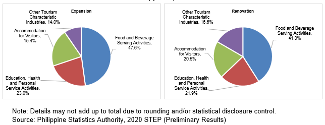 2020 Survey of Tourism Establishments in the Philippines (STEP) - Economy-Wide: Preliminary Results