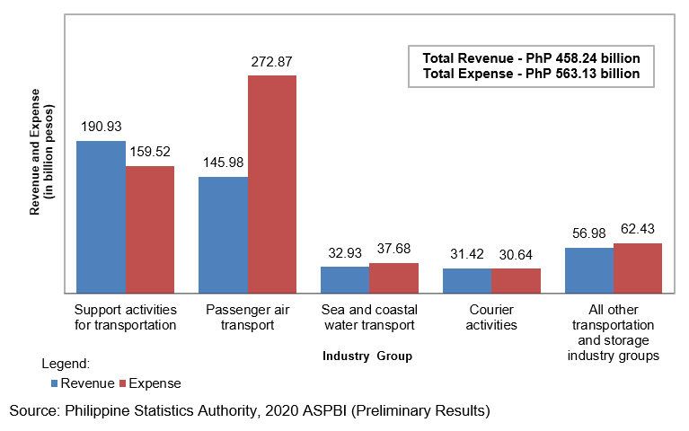 2020 Annual Survey of Philippine Business and Industry (ASPBI) -  Transportation and Storage Sector: Preliminary Results