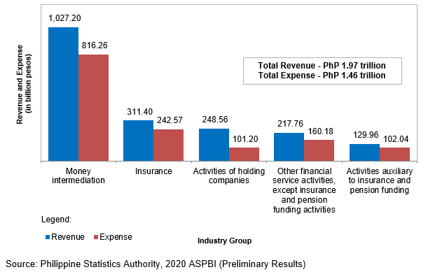 2020 Annual Survey of Philippine Business and Industry (ASPBI) - Financial and Insurance Activities Sector: Preliminary Results