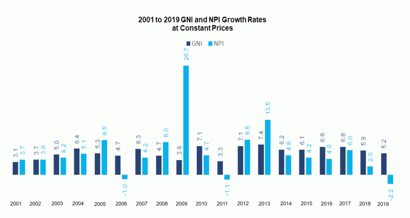2001 to 2019 GNI and NPI Growth Rates at Constant Prices