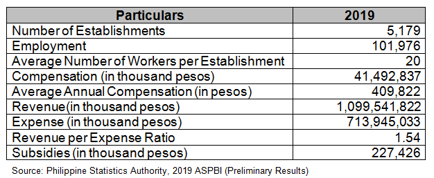 2019 Annual Survey of Philippine Business and Industry (ASPBI) - Real Estate Activities Sector: Preliminary Results