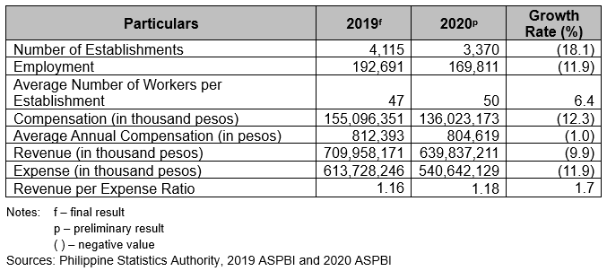 2020 Annual Survey of Philippine Business and Industry (ASPBI) - Information and Communication Sector: Preliminary Results