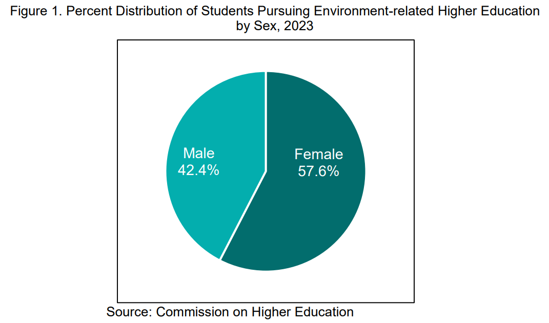 Figure 1. Percent Distribution of Students Pursuing Environment-related Higher Education by Sex, 2023
