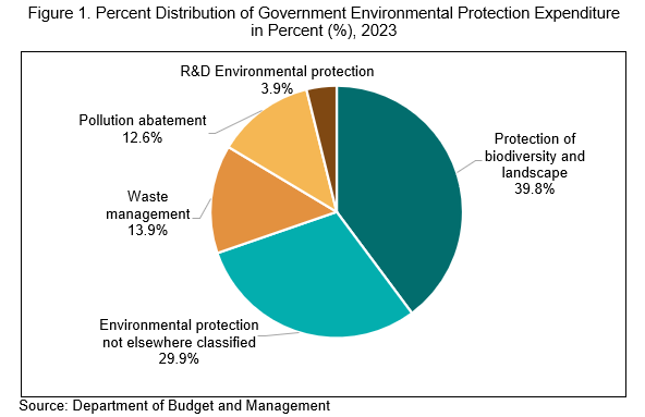 Percent</span> Distribution of Government Environmental Protection Expenditure in Percent</span>, 2023 