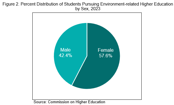 Percent</span> Distribution of Students Pursuing Environment-related Higher Education by Sex, 2023 