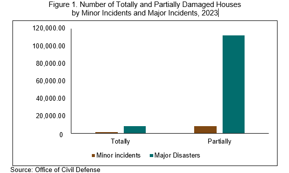 Number of Totally and Partially Damaged Houses by Minor Incidents and Major Incidents, 2023