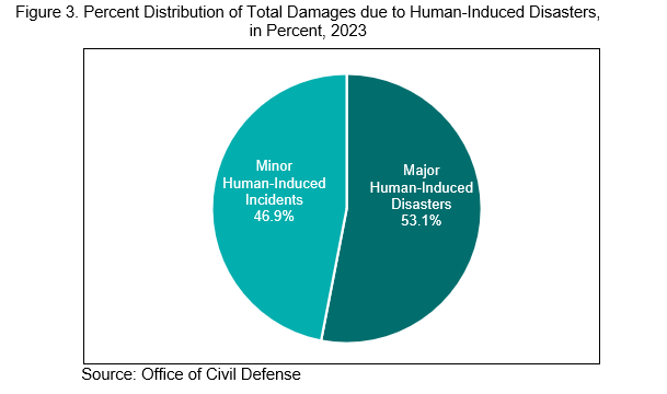Percent Distribution of Total Damages due to Human-Induced Disasters, in Percent, 2023
