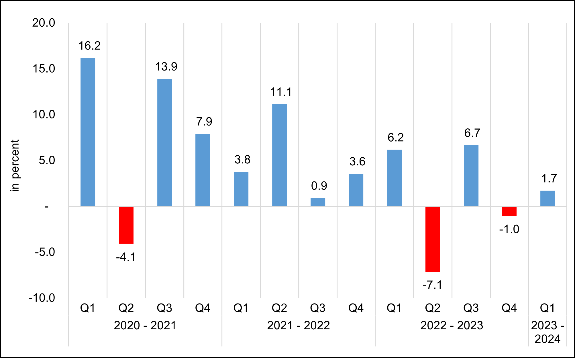 Figure 6. Government final consumption expenditure,  Q1 2021 to Q1 2024 Growth Rates,  At constant 2018 prices