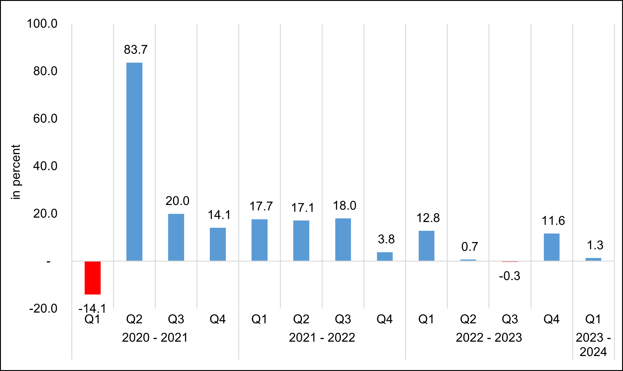 Figure 7. Gross Capital Formation,  Q1 2021 to Q1 2024 Growth Rates,  At Constant 2018 Prices