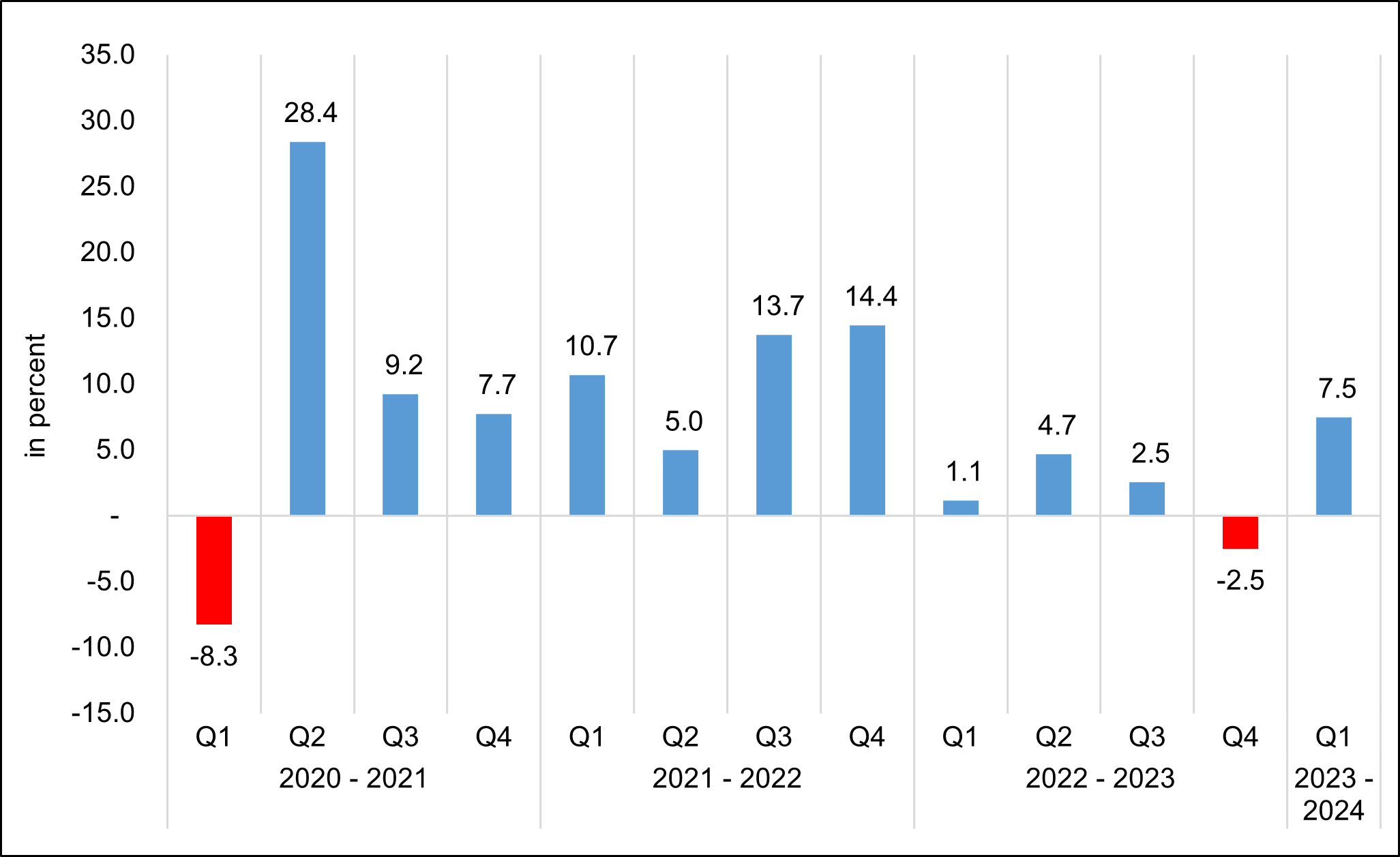 Figure 8. Exports of Goods and Services, Q1 2021 to Q1 2024 Growth Rates, At Constant 2018 Prices 