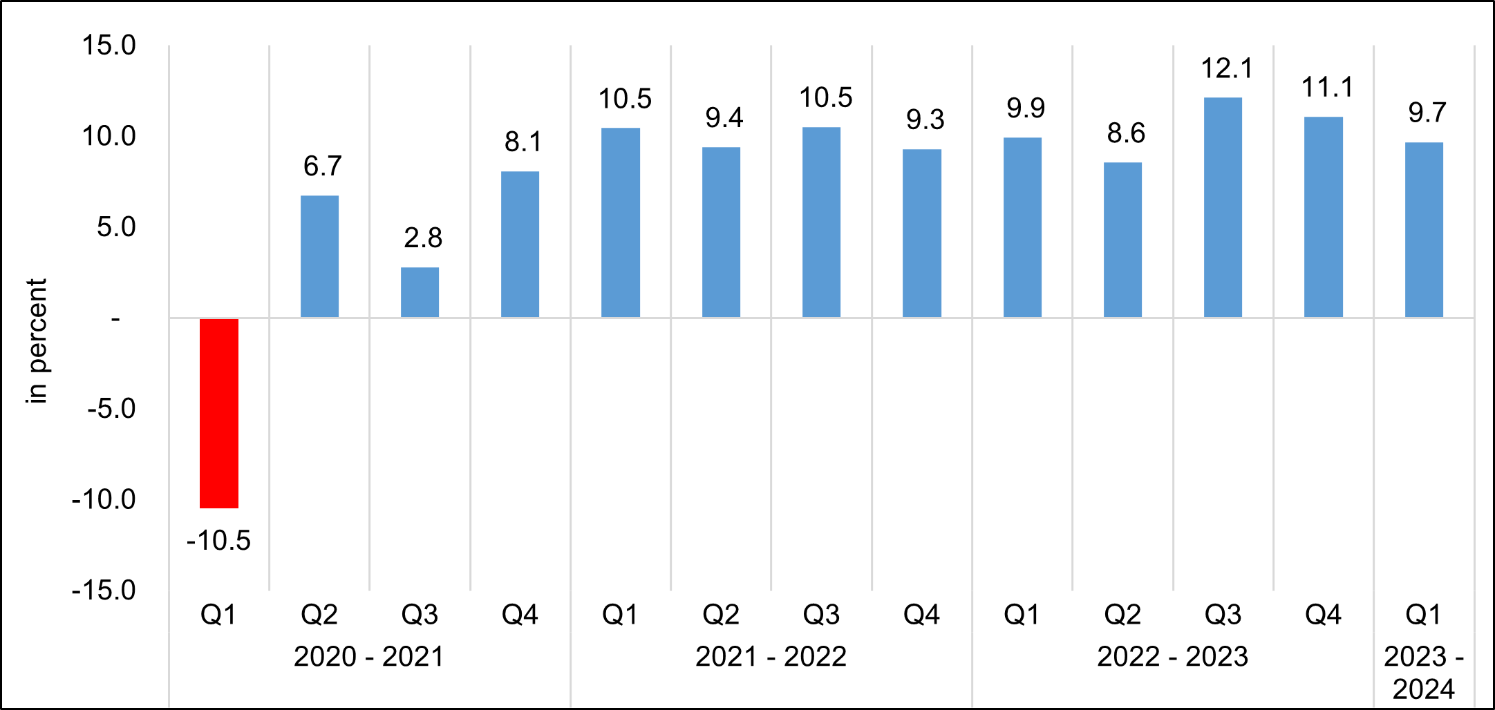 Figure 10. Gross National Income, Q1 2021 to Q1 2024 Growth Rates,  At Constant 2018 prices