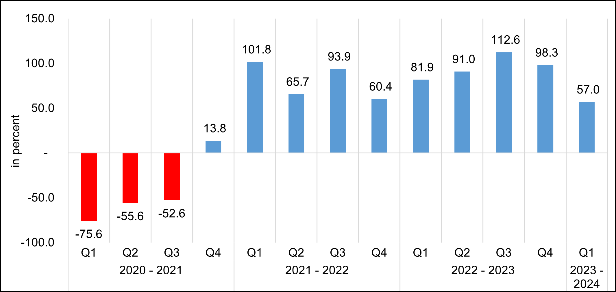 Figure 11. Net Primary Income, Q1 2021 to Q1 2024 Growth Rates,  At Constant 2018 prices
