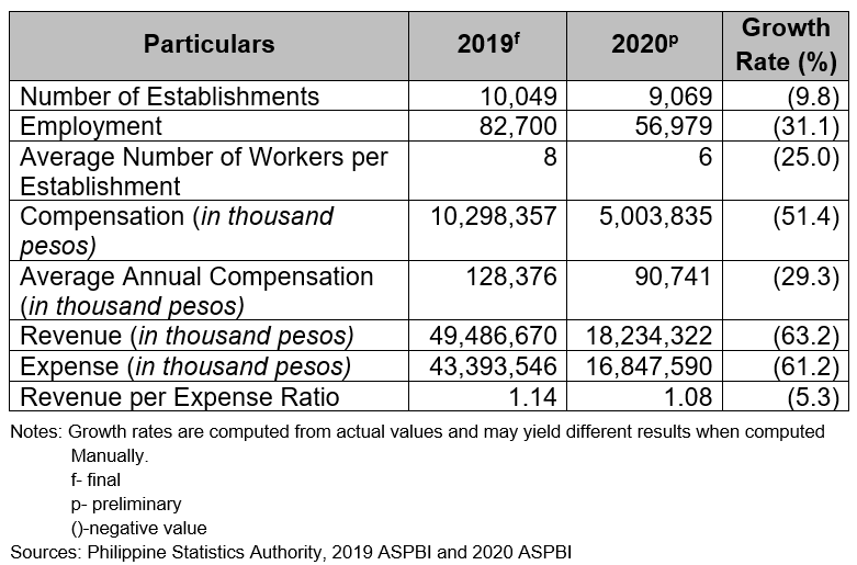 2020 Annual Survey of Philippine Business and Industry (ASPBI) - Other Service Activities Sector: Preliminary Results