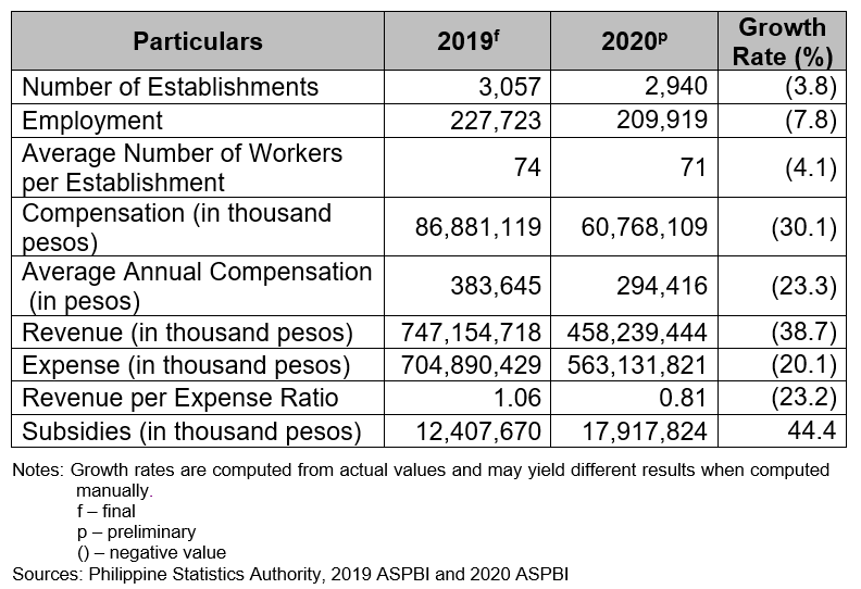 2020 Annual Survey of Philippine Business and Industry (ASPBI) -  Transportation and Storage Sector: Preliminary Results