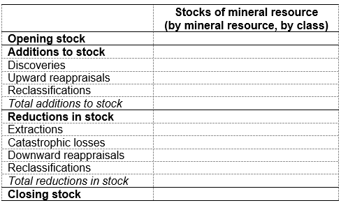 Structure of physical asset account for mineral resource