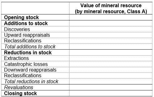 Structure of monetary asset account for mineral resources