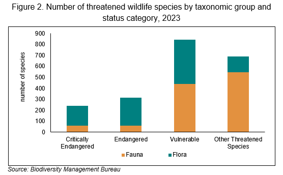 Figure 2. Number of threatened wildlife species by taxonomic group and status and category, 2023