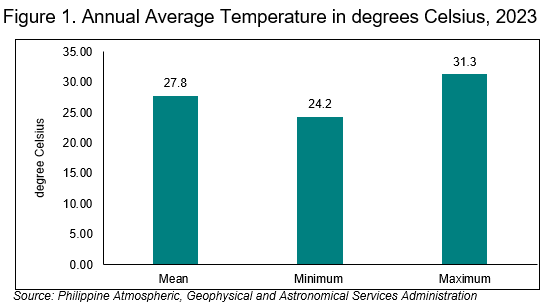 Figure 1. Annual Average Temperature in degrees Celsius, 2023