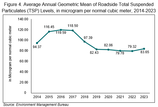 Figure 4. Average Annual Geometric Mean of Roadside Total Suspended Particulates (TSP) Levels, in microgram per normal cubic meter, 2014-2023