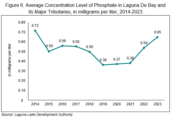 Figure 6. Average Concentration Level of Phosphate in Laguna De Bay and its Major Tributaries, in milligrams per liter, 2014-2023 