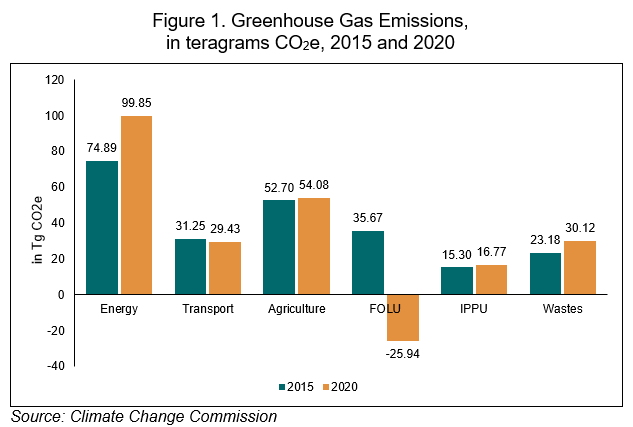 Figure 1. Greenhouse Gas Emissions in teragrams CO2e, 2015 and 2020