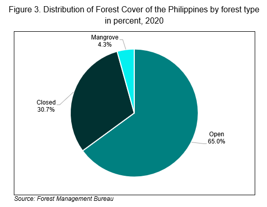 Figure 3. Distribution of Forest Cover of the Philippines by forest type in percent, 2020