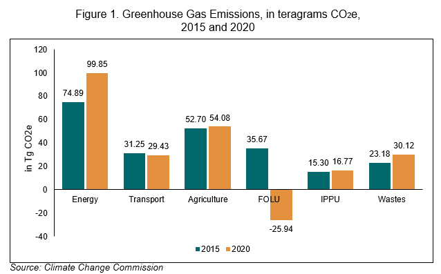 Figure 1. Greenhouse Gas Emissions, in teragrams CO2e, 2015 and 2020