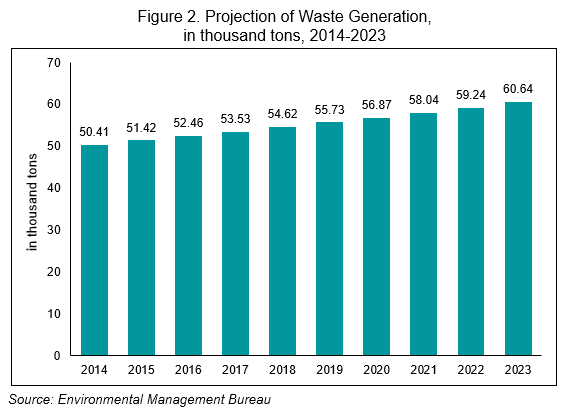 Figure 2. Projection of Waste Generation in thousand tons, 2014-2023