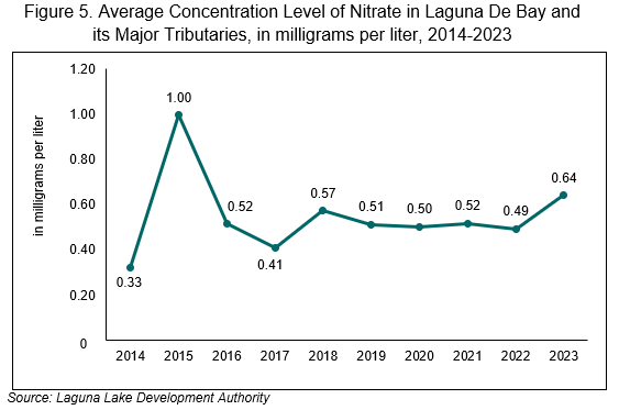 Figure 5. Average Concentration Level of Nitrate in Laguna De Bay and its Major Tributaries, in milligrams per liter, 2014-2023