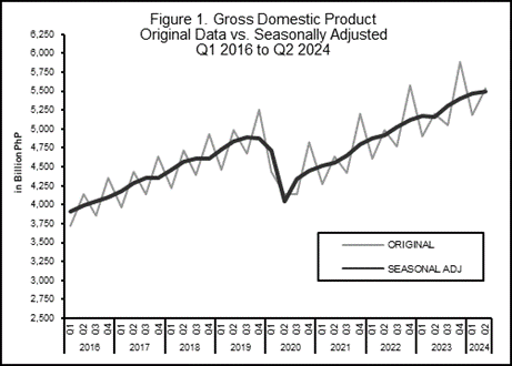 Figure 1. Gross Domestic Product