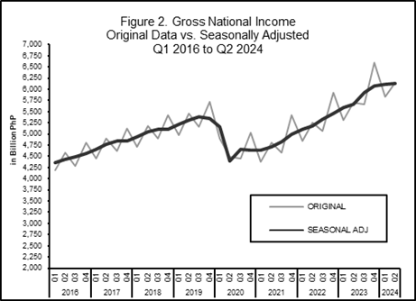 Figure 2. Gross National Income