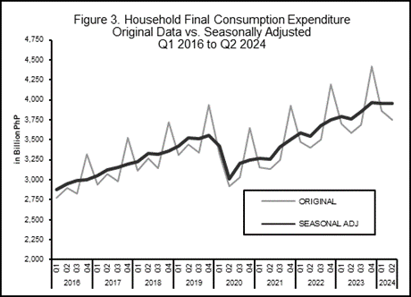 Figure 3. Household Final Consumption Expenditure