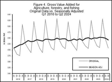 Figure 4. Gross Value Added for Agriculture, forestry, and fishing