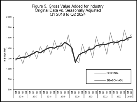 Figure 5. Gross Value Added for Industry