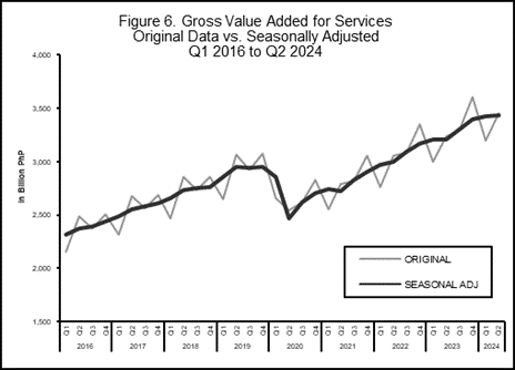 Figure 6. Gross Value Added for Services