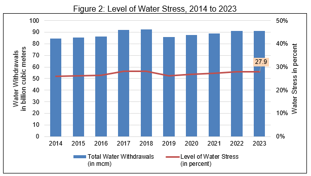 Figure 2. Level of Water Stress, 2014 to 2023