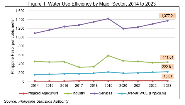 Figure 1. Water Use Efficiency by Major Sector, 2014 to 2023