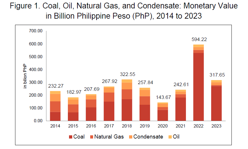 Figure 1. Coal, Oil, Natural Gas, and Condensate: Monetary Value in Billion Philippine Peso (PhP), 2014 to 2023