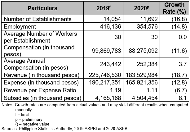 2020 Annual Survey of Philippine Business and Industry (ASPBI) - Education Sector: Preliminary Results