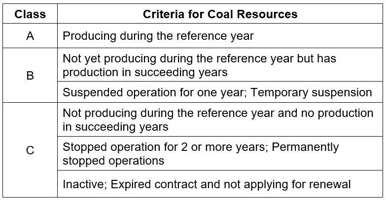 Criteria for Coal Resources