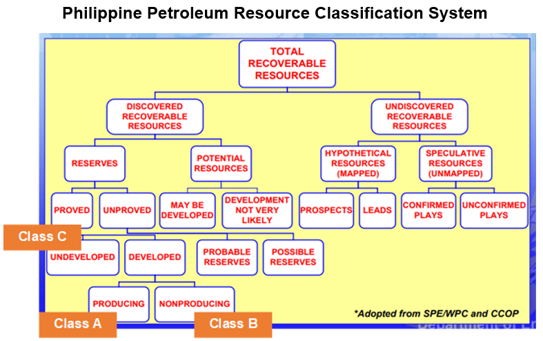 Philippine Petroleum Resource Classification System